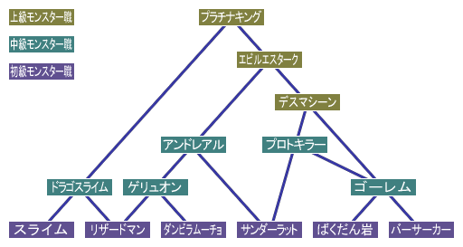 ドラクエ 7 職業 おすすめ Ps