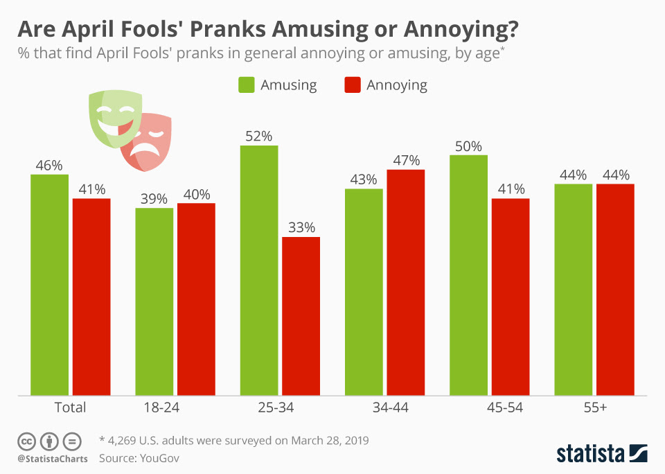 You might have exhausted all your awesome prank ideas over the years. Chart Are April Fools Pranks Amusing Or Annoying Statista