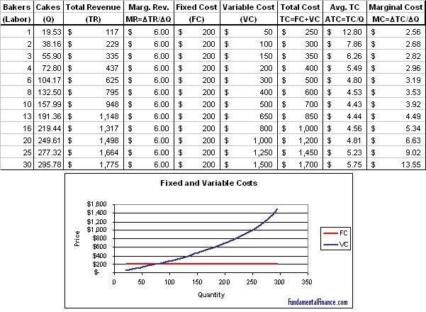 Cost accounting is one of the several terms that are technically related to corporate finance and accounting. Variable Cost Fixed Cost Economics