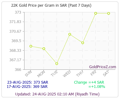 Saudi Gold Rate Today Per Gram Fajrikha Blog