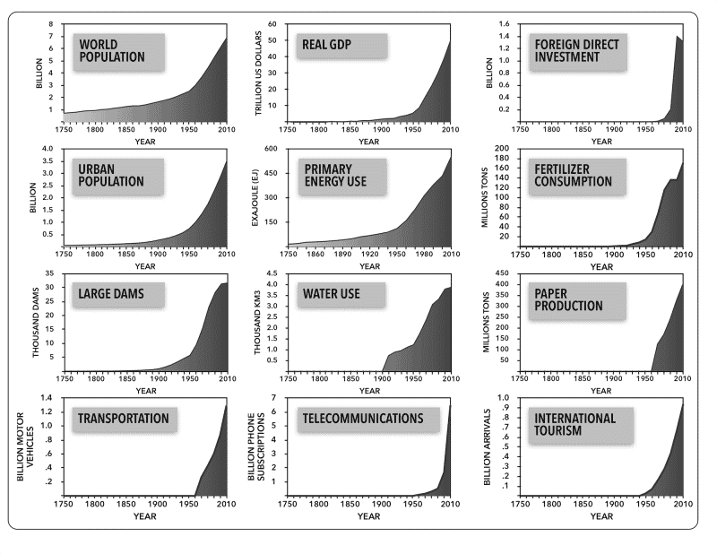 Chart 2. Socioeconomic Trends