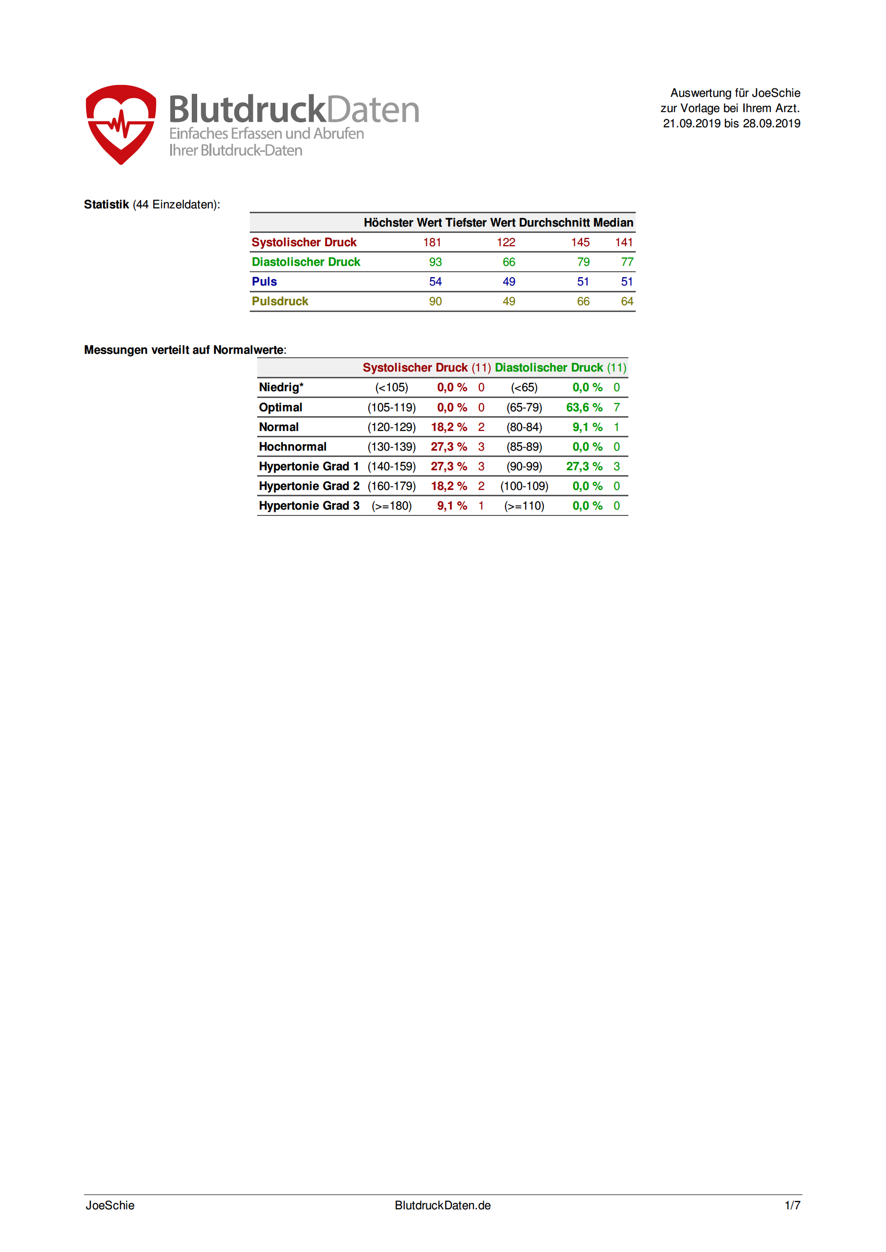 Blutdruck Und Blutzucker Tabelle Als Pdf / Diat Fur ...