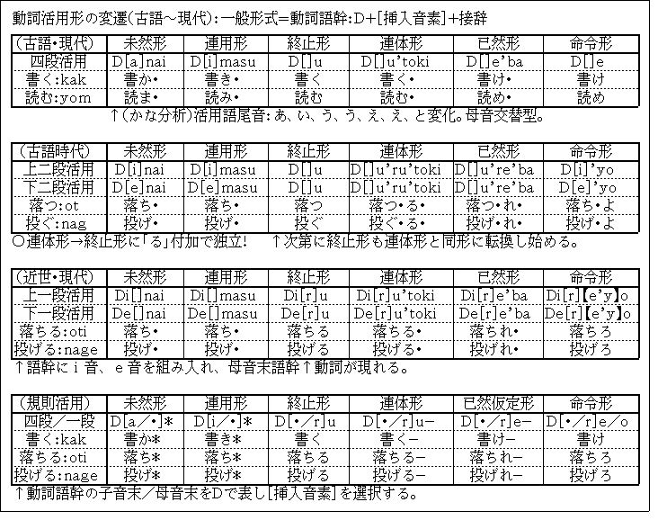 最高の動詞活用形 最高のぬりえ