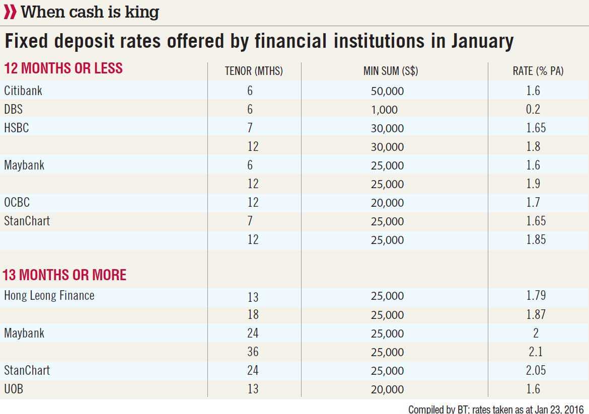 Frequently, promotional offers boost fixed deposit interest rates far above the standard board rates. Fixed Deposit Interest Rates Maybank Banks In Singapore Induced Info