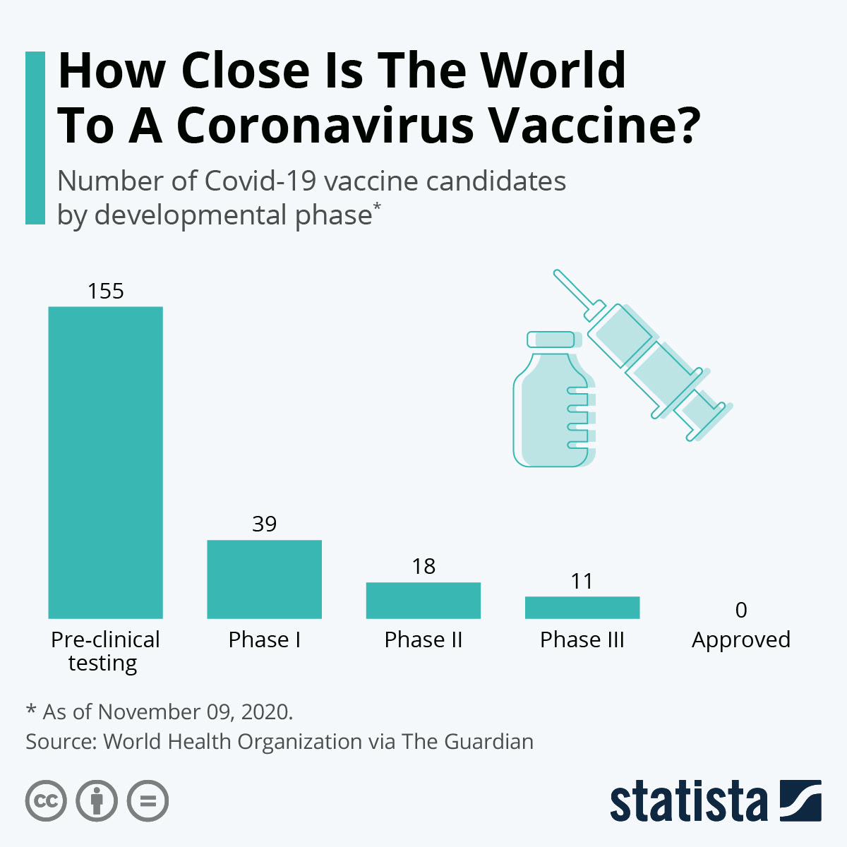 In addition, phase three, when implemented, will last for 'potentially more than a year'. there has been more clarity on how phase. Chart How Close Is The World To A Coronavirus Vaccine Statista