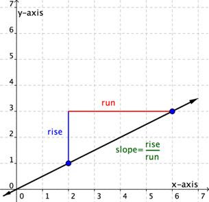 Avoid all obstacles and reach as far as possible. Finding The Slope Of A Line