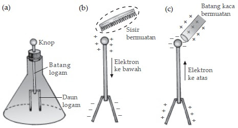 Listrik Statis Plassa Planet Studi Sains 