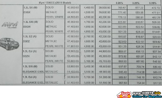 Perodua Arus Bayaran Bulanan - Pewarna s