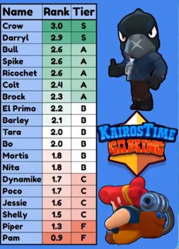 Brawl Stars Characters Tier List Zerox - brawl stars brawler ranking