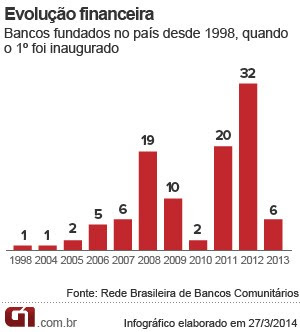 Evolução de bancos comunitários fundados (Foto: Editoria de Arte/G1)