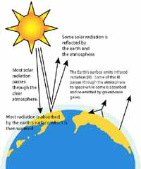 Easy Greenhouse Effect Drawings