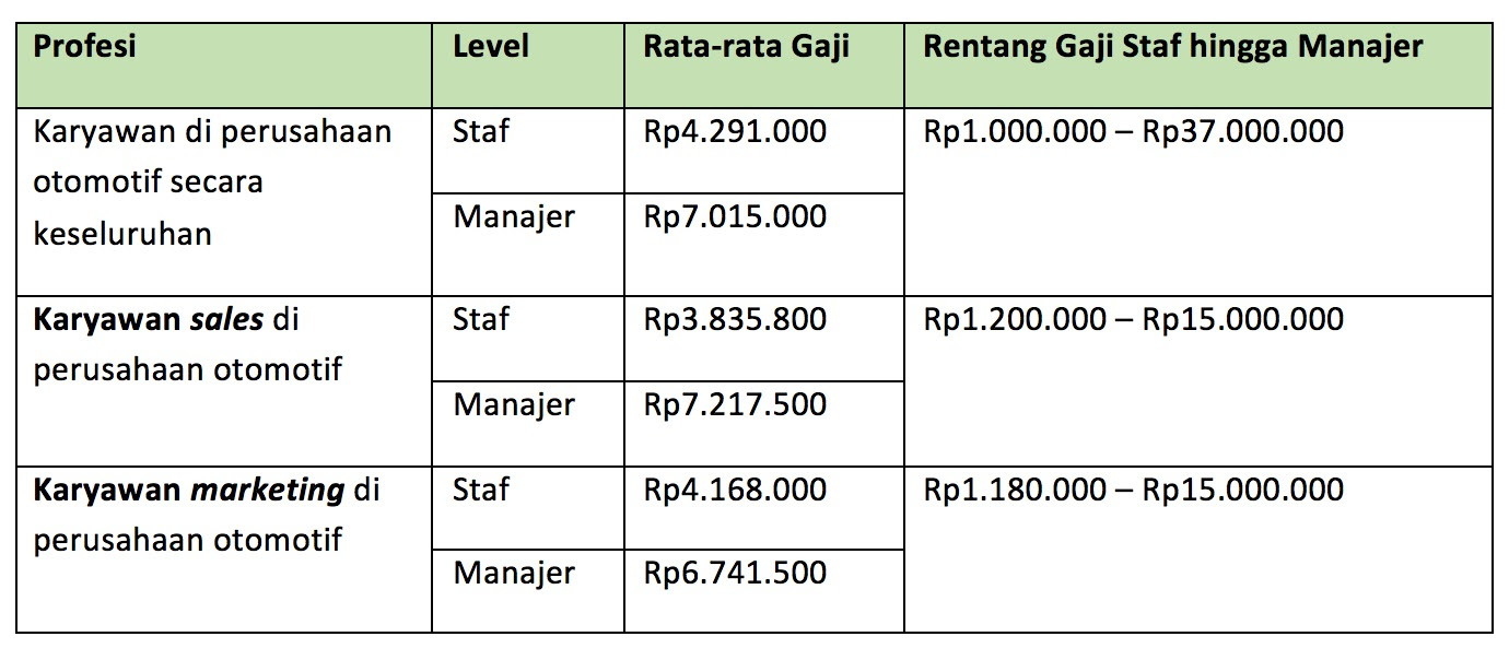 Info gaji karyawan pt aquafarm nusantara di situs jobplanet terbaru tahun 2017 yang bersumber dari karyawan/mantan karyawannya. Jobplanet Ungkap Rata Rata Gaji Karyawan Sales Dan Marketing Di Industri Otomotif Jobplanet Blog