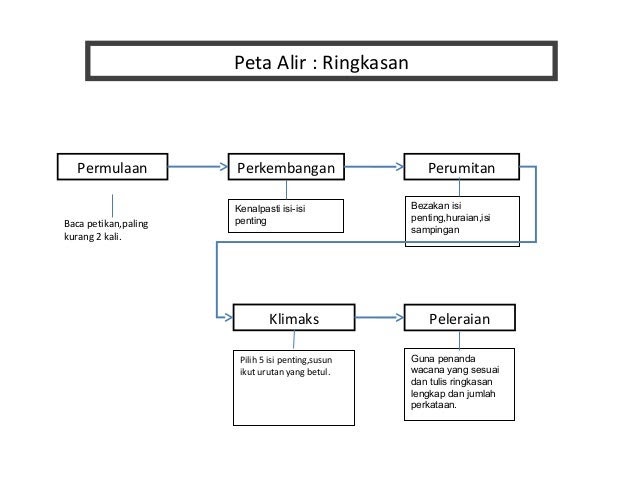 Contoh Karangan Laporan Pencemaran Alam Sekitar - Ternyata 