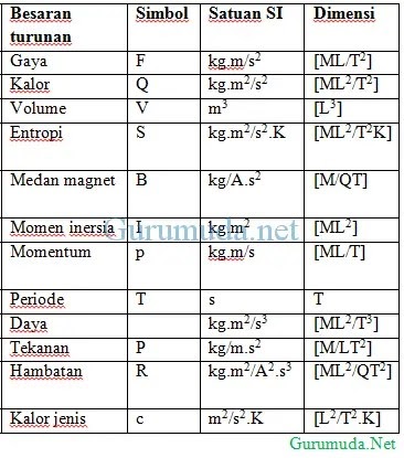 Contoh Soal Besaran Turunan Kecepatan - Contoh IK