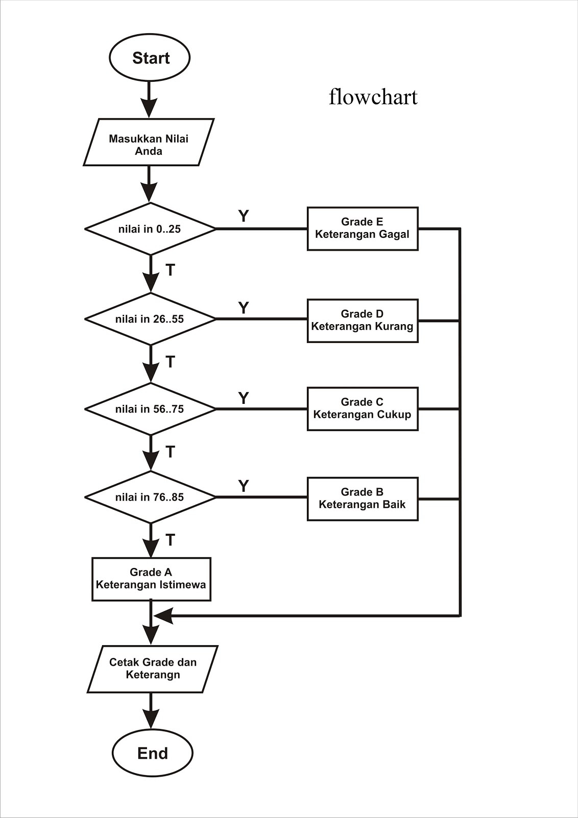 Contoh Flowchart Pointer C++ - Surpriz Menu