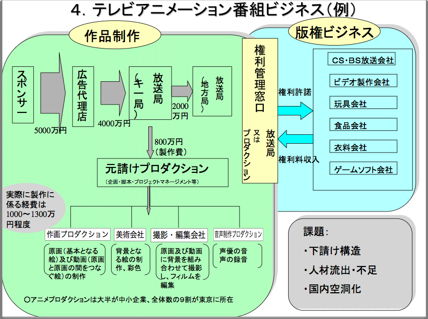 Japanimer アニメ 制作費