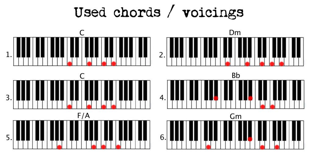 Fm7 Piano Chord Sheet And Chords Collection