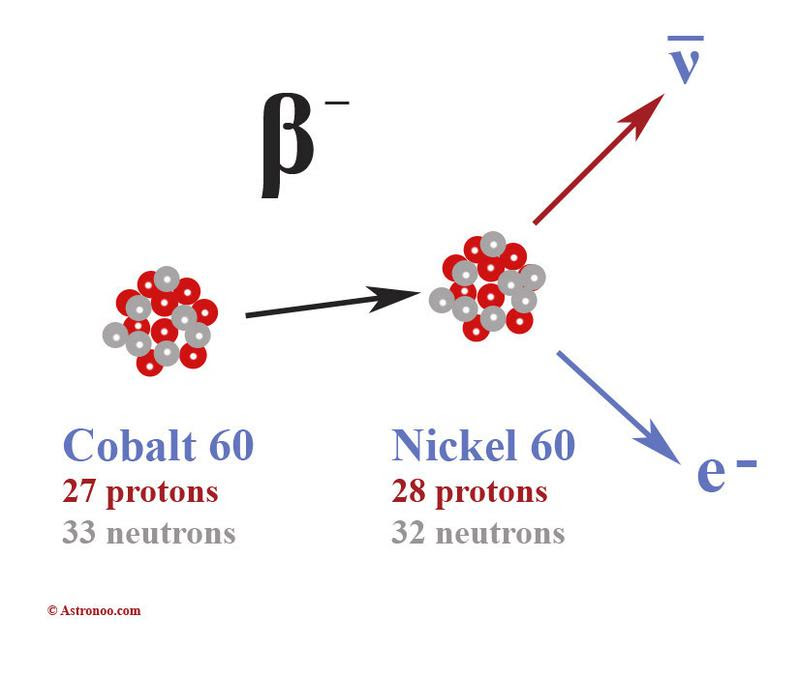 Resultado de imagem para decaimento beta eletrons e antineutrino