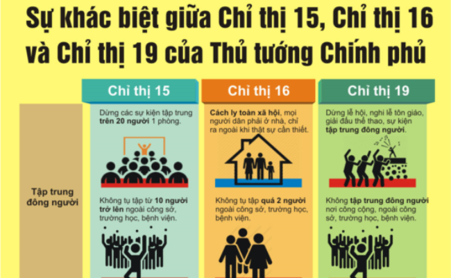 Sự khác nhau của chỉ thị 15 và 16 của thủ tướng chính phủ? Sá»± Khac Biá»‡t Giá»¯a Chá»‰ Thá»‹ 15 Chá»‰ Thá»‹ 16 Va Chá»‰ Thá»‹ 19 Cá»§a Thá»§ TÆ°á»›ng Chinh Phá»§ Bá»‡nh Viá»‡n Quáº­n 11