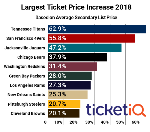2018 NFL Ticket Summary: Patriots Are Tops + Titans Have ...