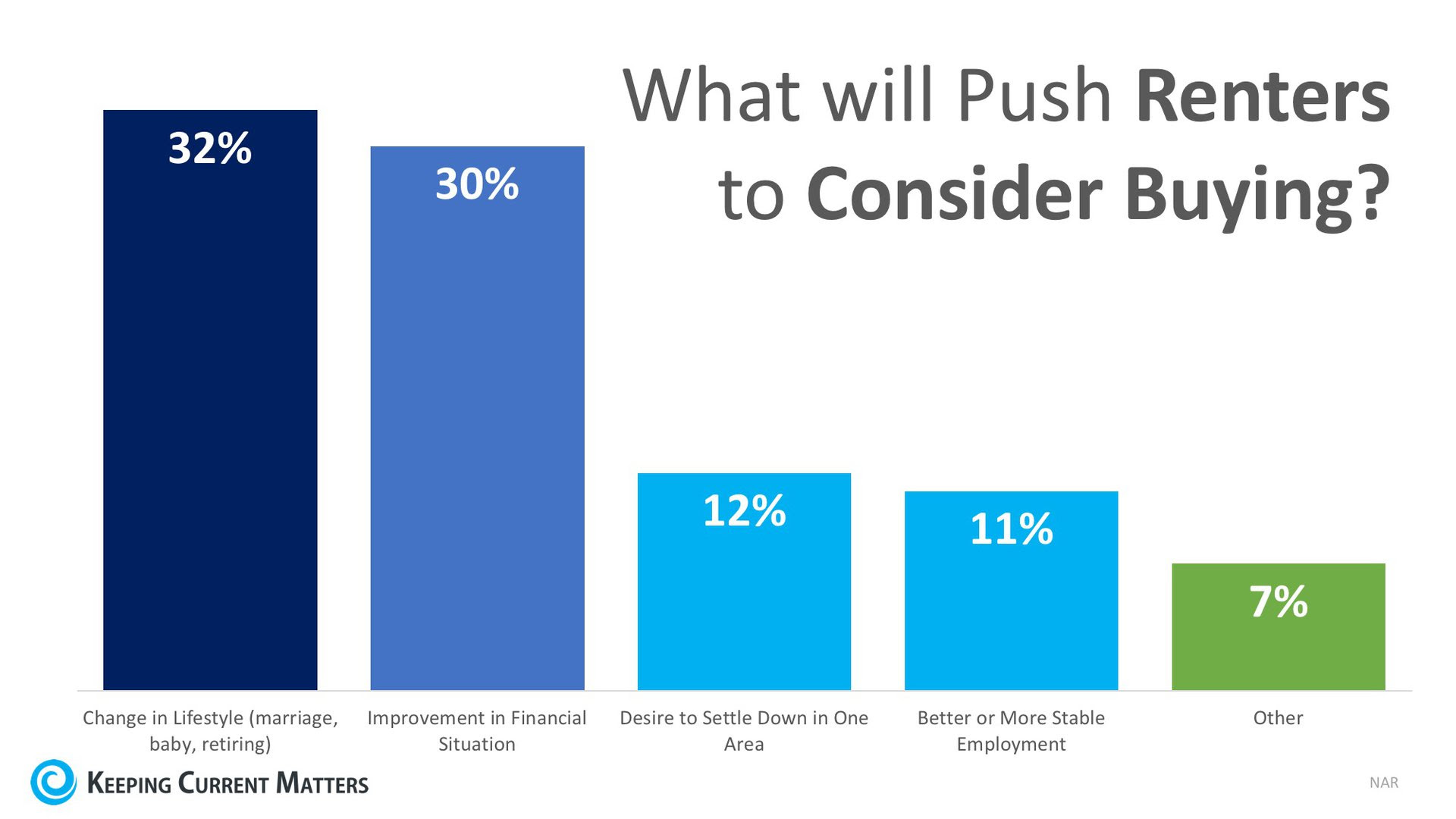 80% of Renters Believe Homeownership is a Part of Their American Dream | Keeping Current Matters