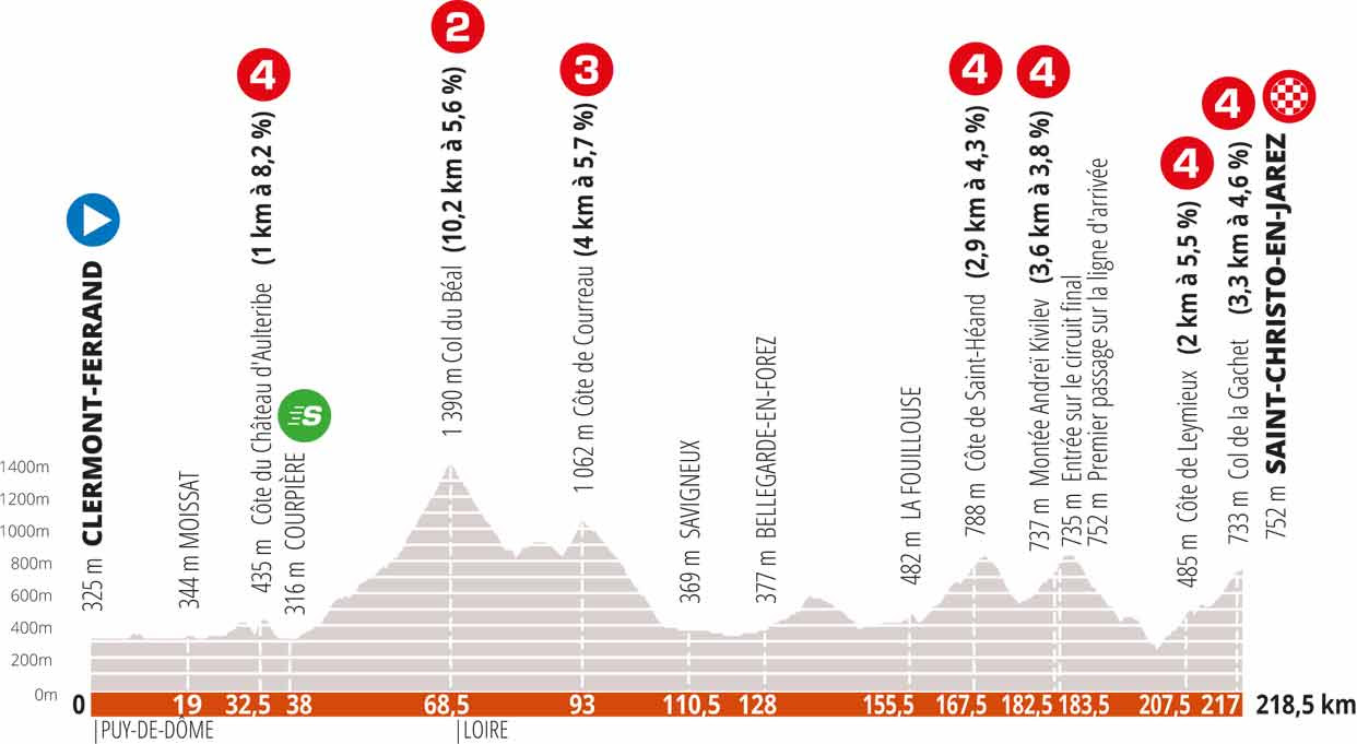Thursday, 13 august, starts at 14:45pm central europe, 08:45am u.s. Etappen Profile Favoriten Vorschau Auf Das Criterium Du Dauphine 2020 Cycling Magazine