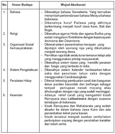 Contoh Akulturasi Islam Dengan Budaya Lokal - Cara Ku Mu