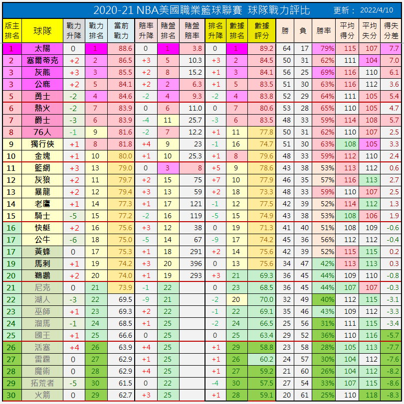 例行賽戰力分析表