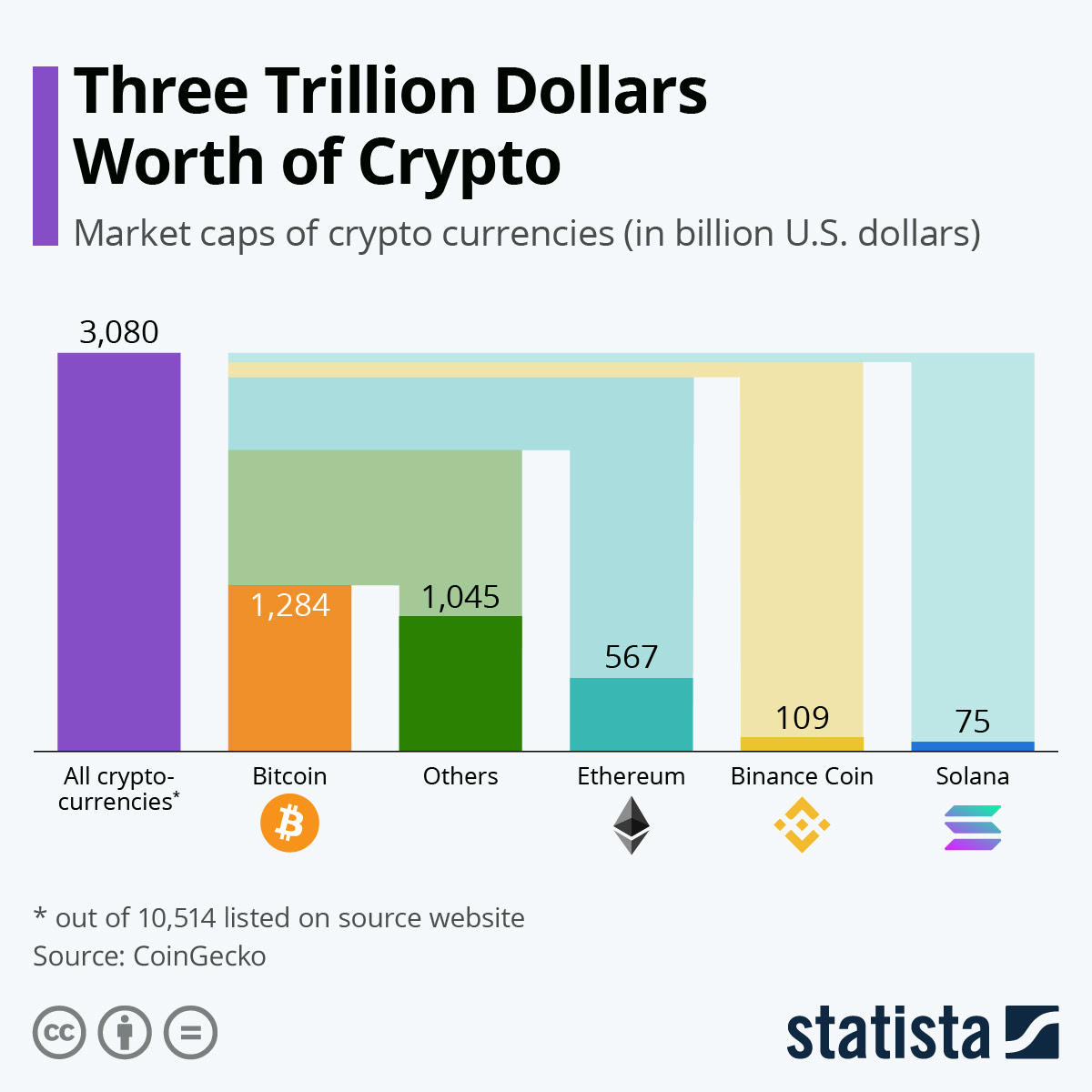 Get cryptocurrency prices, market overview, and analysis such as crypto market cap, trading volume, and more. Chart Two Trillion Dollars Worth Of Crypto Statista