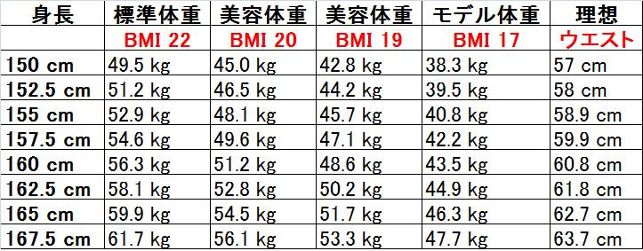 ファッショントレンド 最高160センチ 平均体重 女性