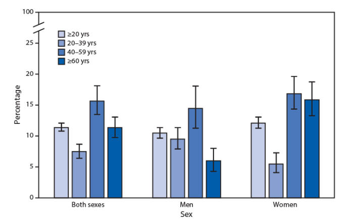 Graph of QuickStats: Percentage* of Adults Who Had a Severe Headache or Migraine in the Past 3 Months, by Sex and Age Group — National Health Interview Survey, United States, 2018