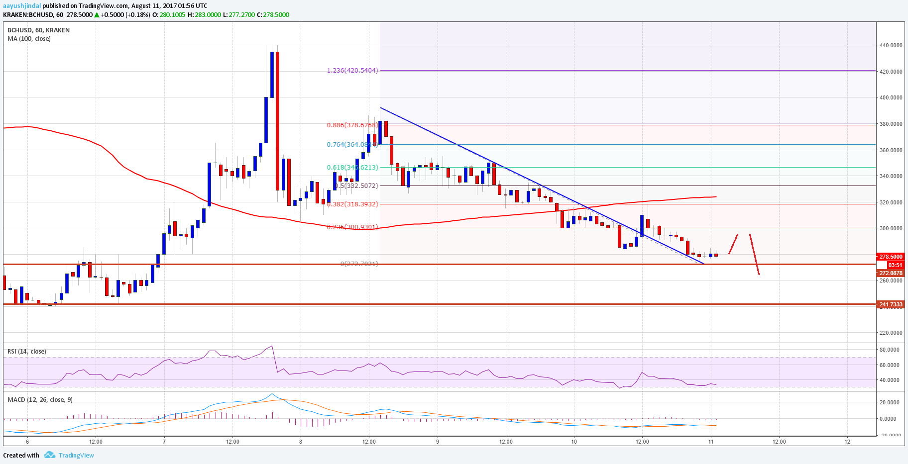 Bitcoin cash is a cryptocurrency that was created in 2017 from a fork in the original bitcoin blockchain. Bitcoin Value Plummets Bitcoin Cash With Dollars Coachit Agnieszka Barszcz