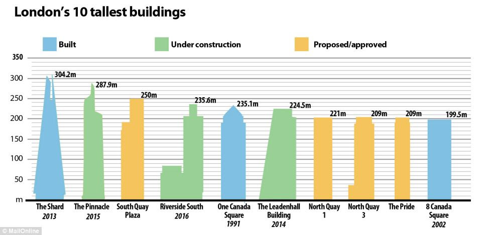 A schematic showing London's 10 tallest building, including those built (blue), under construction (green) and approved (yellow). The Mayor's office is trying to strike a balance between protection of the city's historic skyline and the need to house a million more people