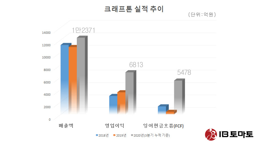 총매수체결량은 69,836주, 총매도체결량은 46,980주를 각각 기록했다. ì´í† ë§ˆí† 