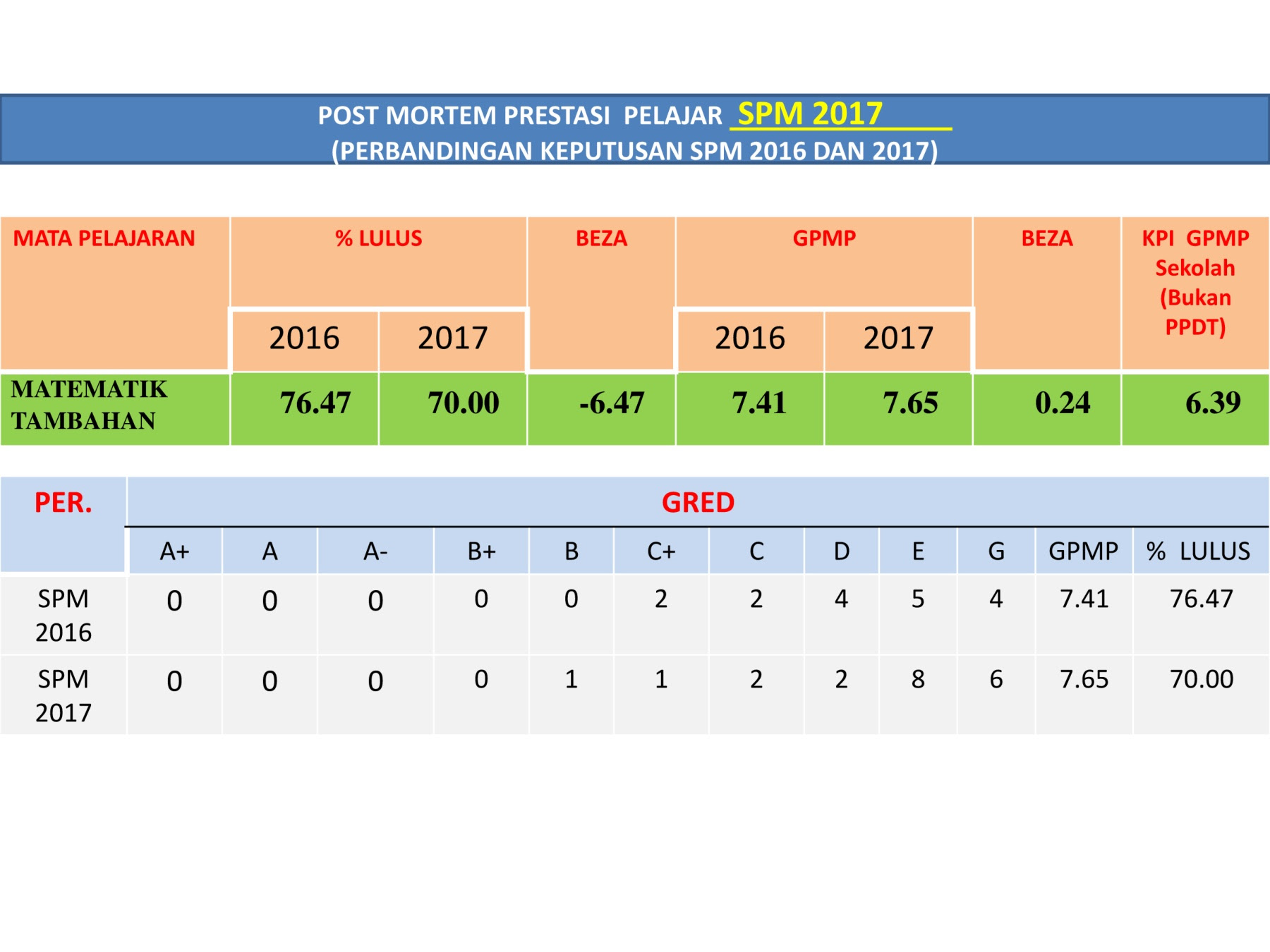 Soalan Add Math Spm 2019 Susah - Viral Blog d