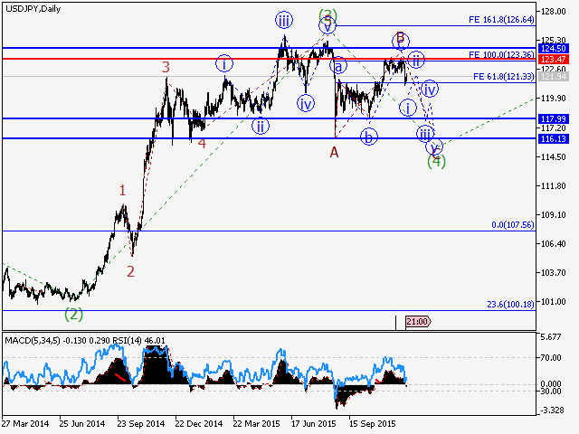 USDJPY Daily