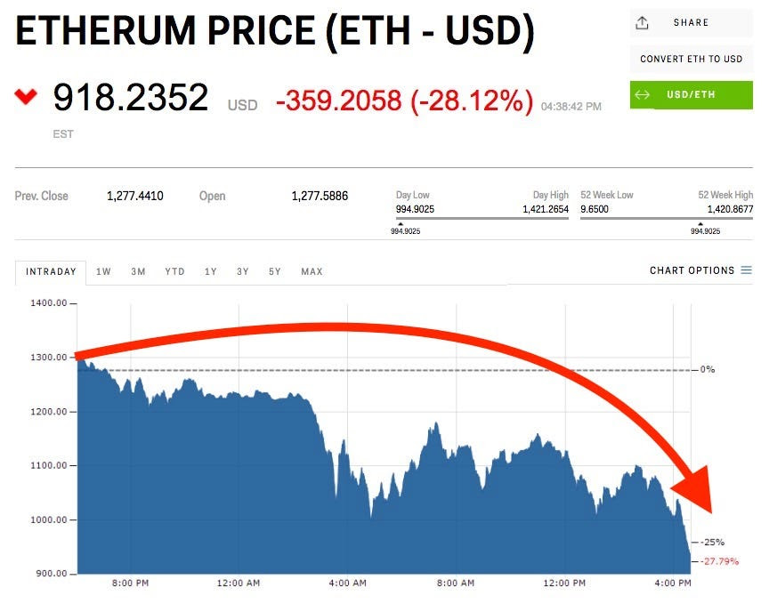 We also cover bitcoin price, altcoin price, investing, analytics. Stock Market Cryptocurrency Ethereum Price Drop Today Poieofola Costruzioni Teatrali