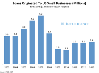 Payments-tech companies like PayPal and Square are moving aggressively into lending and disrupting banks