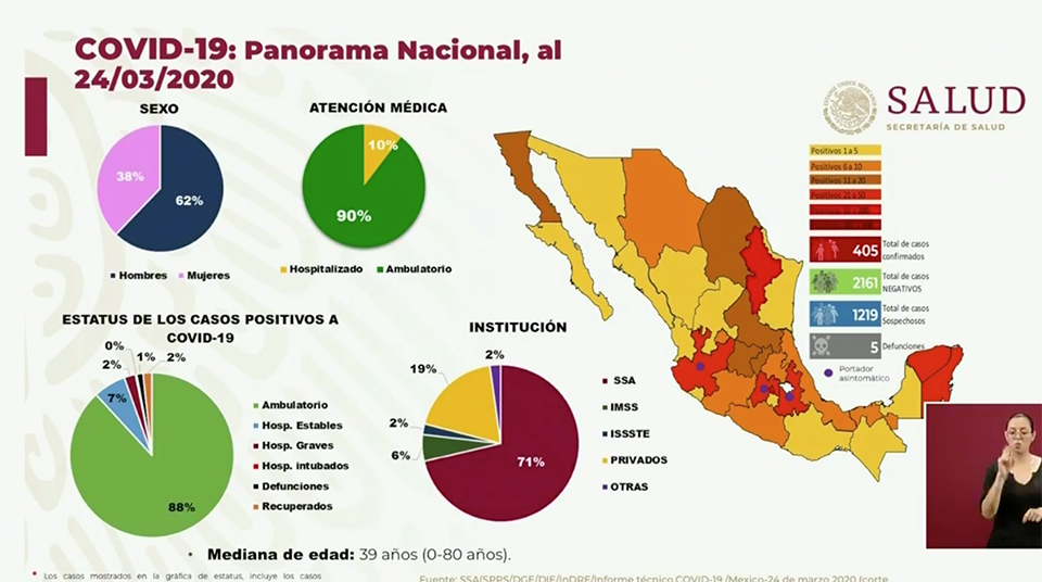 Le indicazioni per trasporti e logistica. Mexico Llega A Fase 2 Con 5 Muertes Y 405 Casos Confirmados