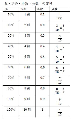 最新 分数 小数 変換表 分数 小数 変換表 Tranpituwalljp