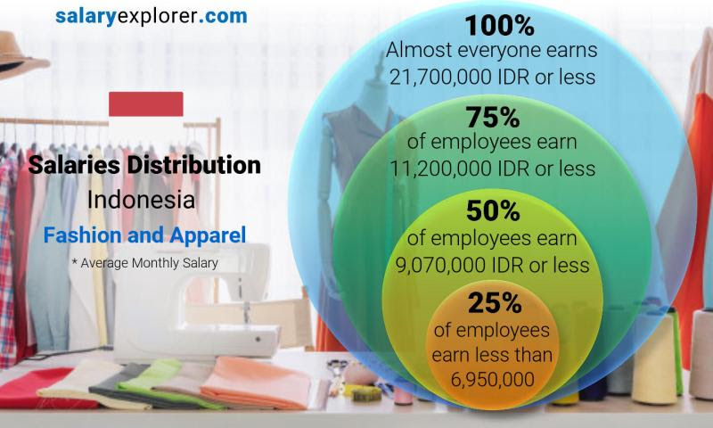 Ritel fashion yang menyajikan produk unggulan sesuai trend, kualitas dan harga terjangkau. Fashion And Apparel Average Salaries In Indonesia 2021 The Complete Guide