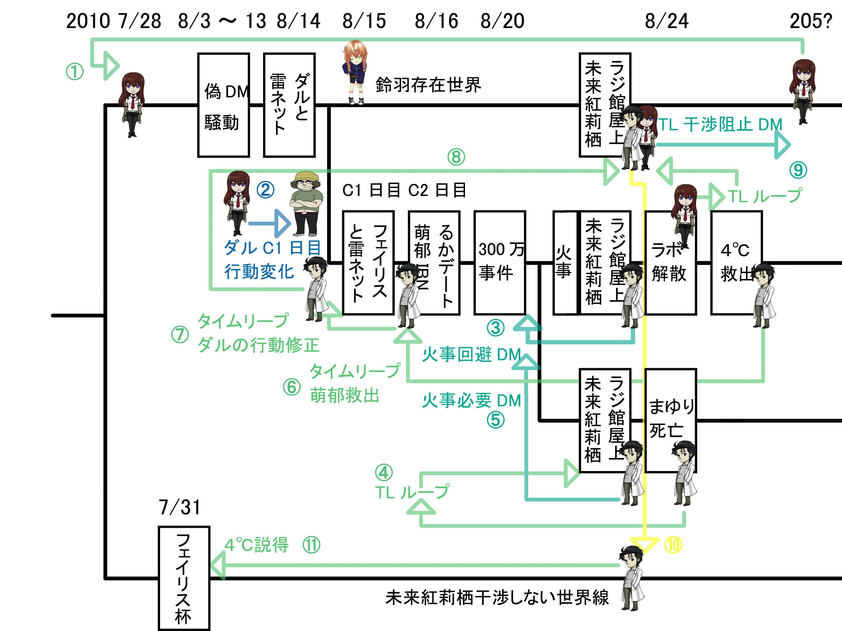 新しいコレクション シュタゲゼロ 時系列 シュタゲゼロ 時系列