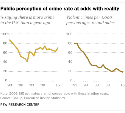 Public perception of crime at odds with reality