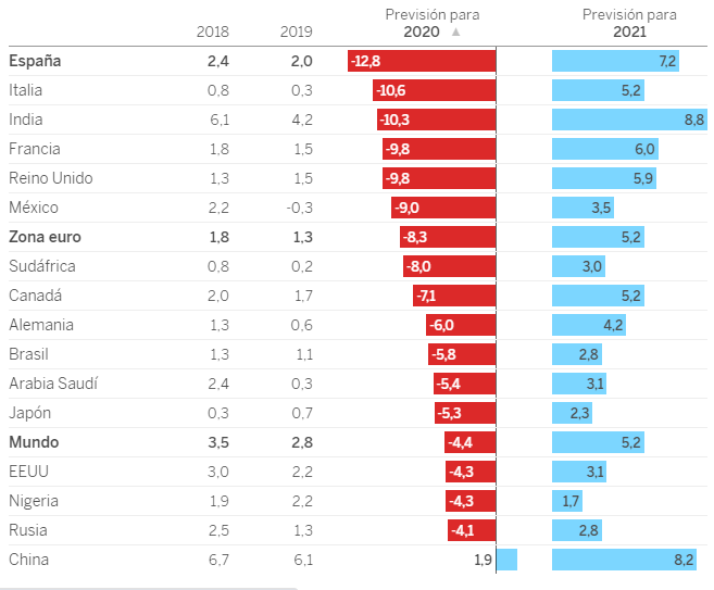Imagen - España vivirá la mayor recesión del mundo desarrollado en 2020 por el covid-19 Imagen - España vivirá la mayor recesión del mundo desarrollado en 2020 por el covid-19