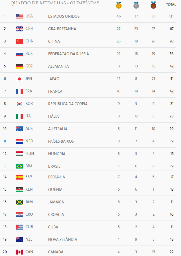 Vendas de veículos elétricos nos eua mais do que dobram no 1º semestre de 2021 geral 19:49 criciúma derrota figueirense em clássico e lidera grupo na série c Curiosidades Sobre As Medalhas Olimpicas Engenheiro De Materiais