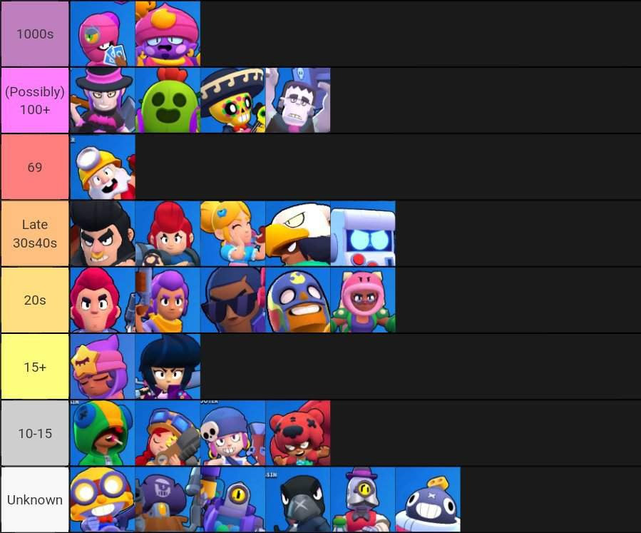 Who are the best brawlers in brawl stars? Brawl Stars Age Tier List Brawl Stars Amino