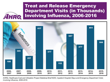 Flu ED visits