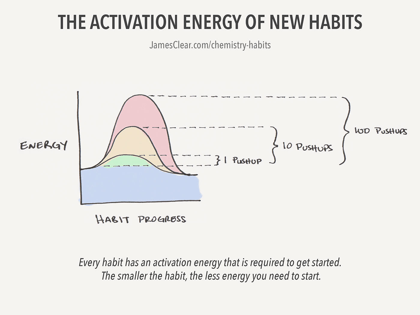 Activation Energy of Habits