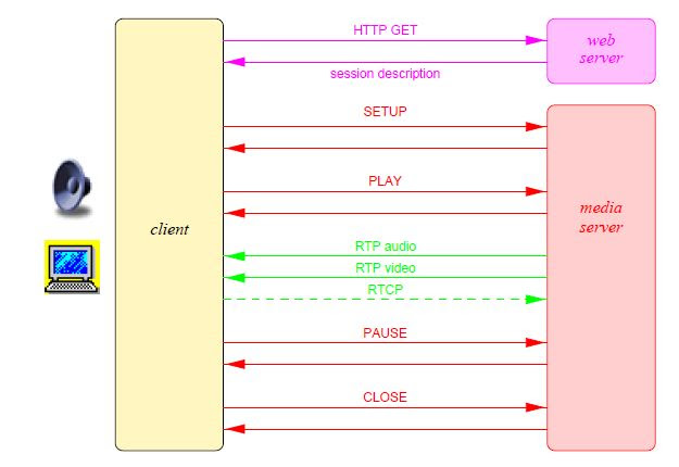 Rtp is a data transport protocol, whose mission is to move data between two endpoints as efficiently as possible under current conditions. Multimedia Over Ip Kcchao