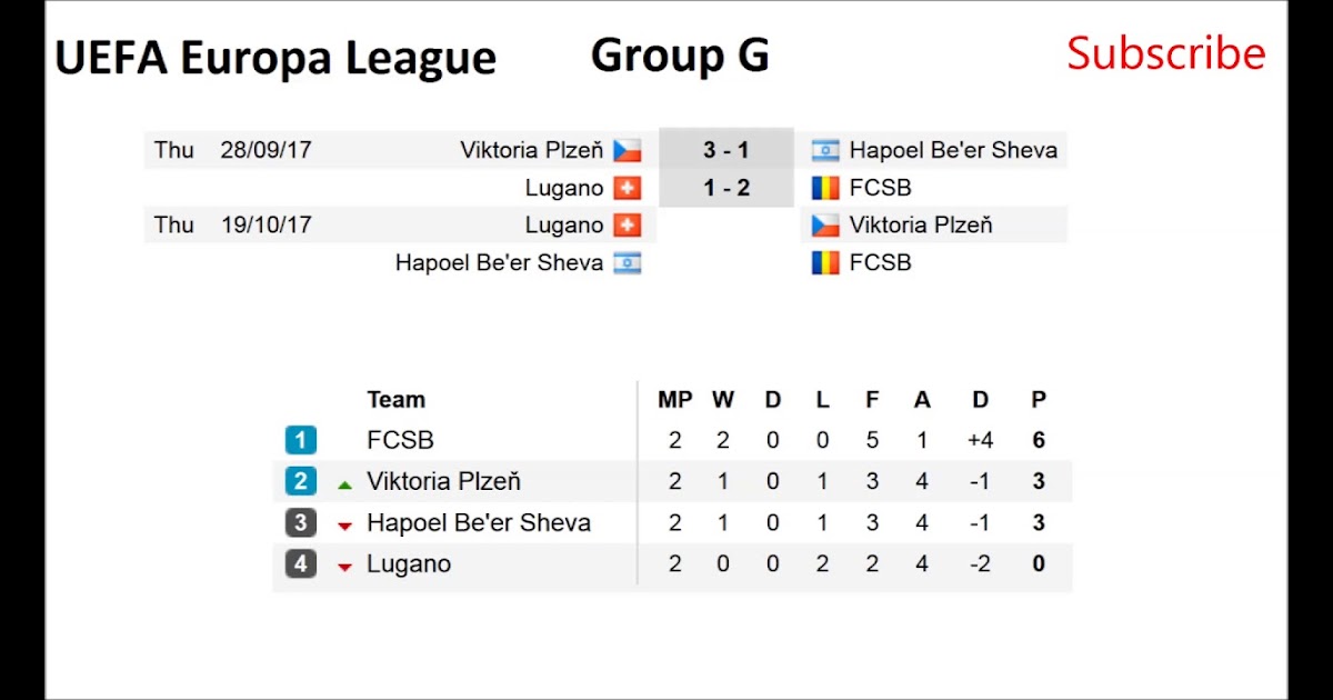 Fitfab: Europa League Table And Standings